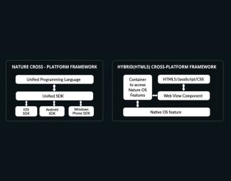 Exploring Cross-Platform Mobile App Development